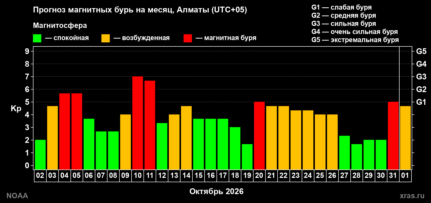 Прогноз геомагнитного индекса Kp на следующий месяц