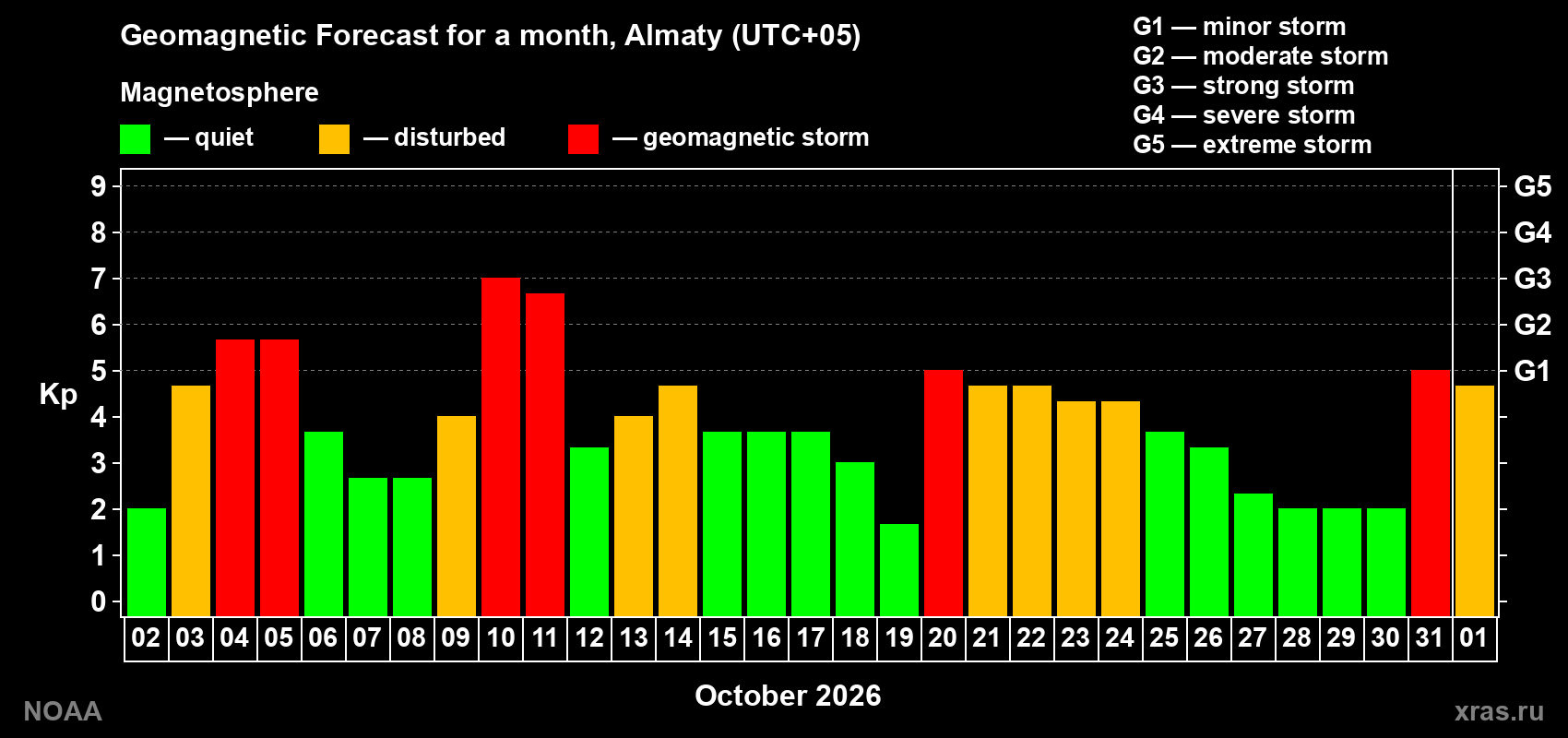 Geomagnetic index Kp forecast for the next month