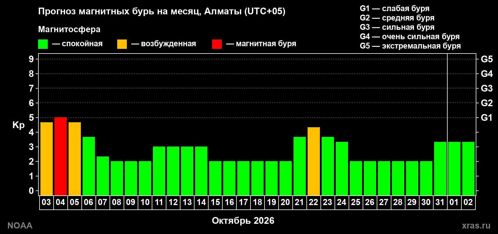 Прогноз геомагнитного индекса Kp на следующий месяц