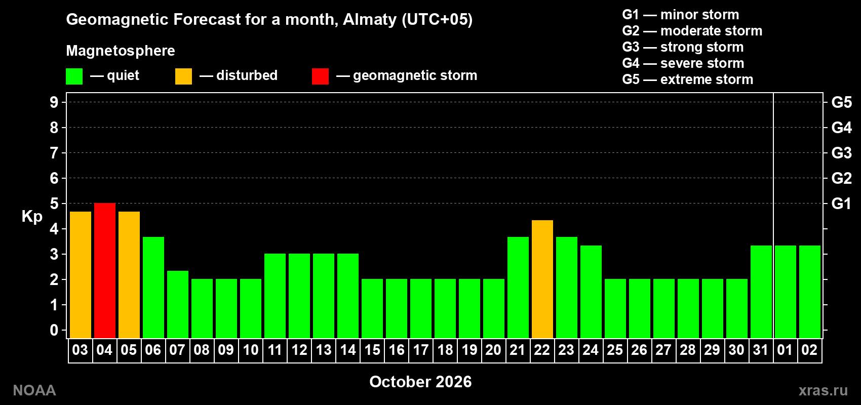 Geomagnetic index Kp forecast for the next month
