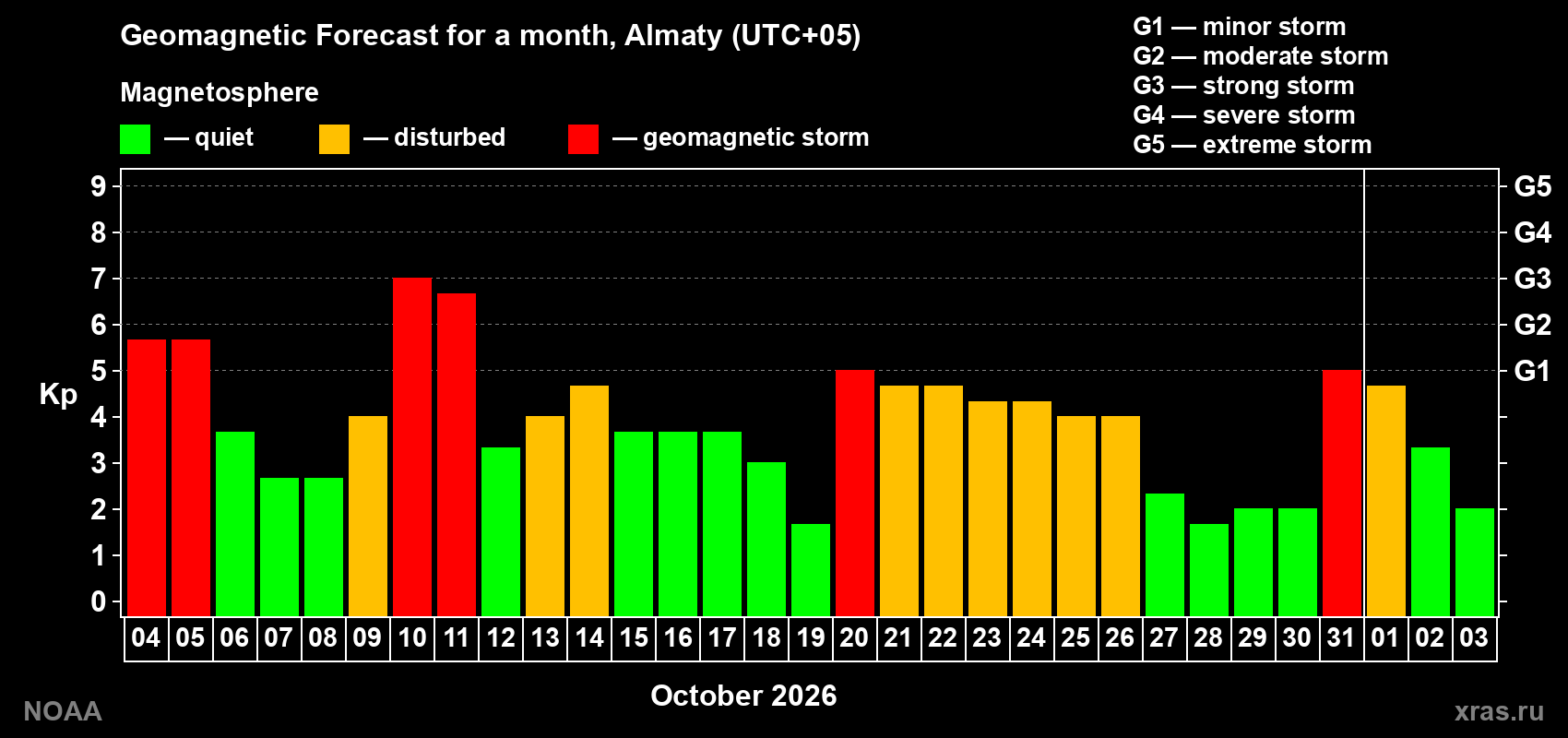 Geomagnetic index Kp forecast for the next month