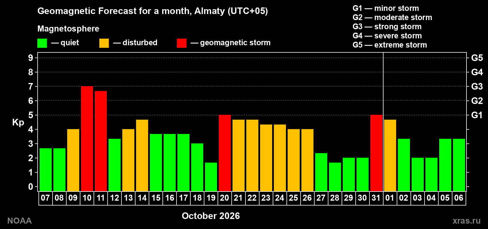 Geomagnetic index Kp forecast for the next month