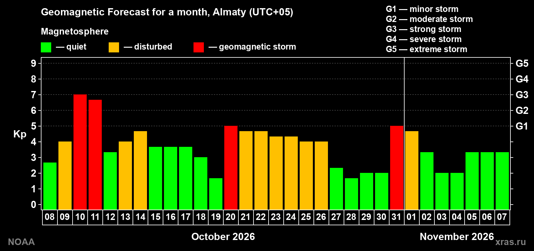Geomagnetic index Kp forecast for the next month