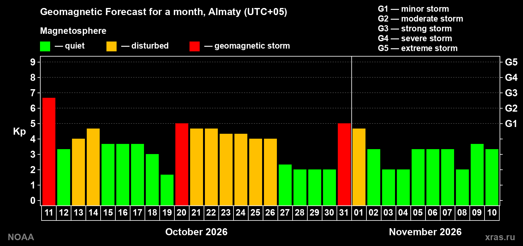 Geomagnetic index Kp forecast for the next month