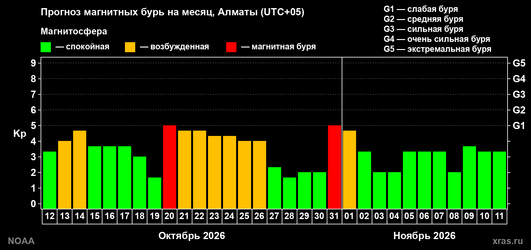 Прогноз геомагнитного индекса Kp на следующий месяц