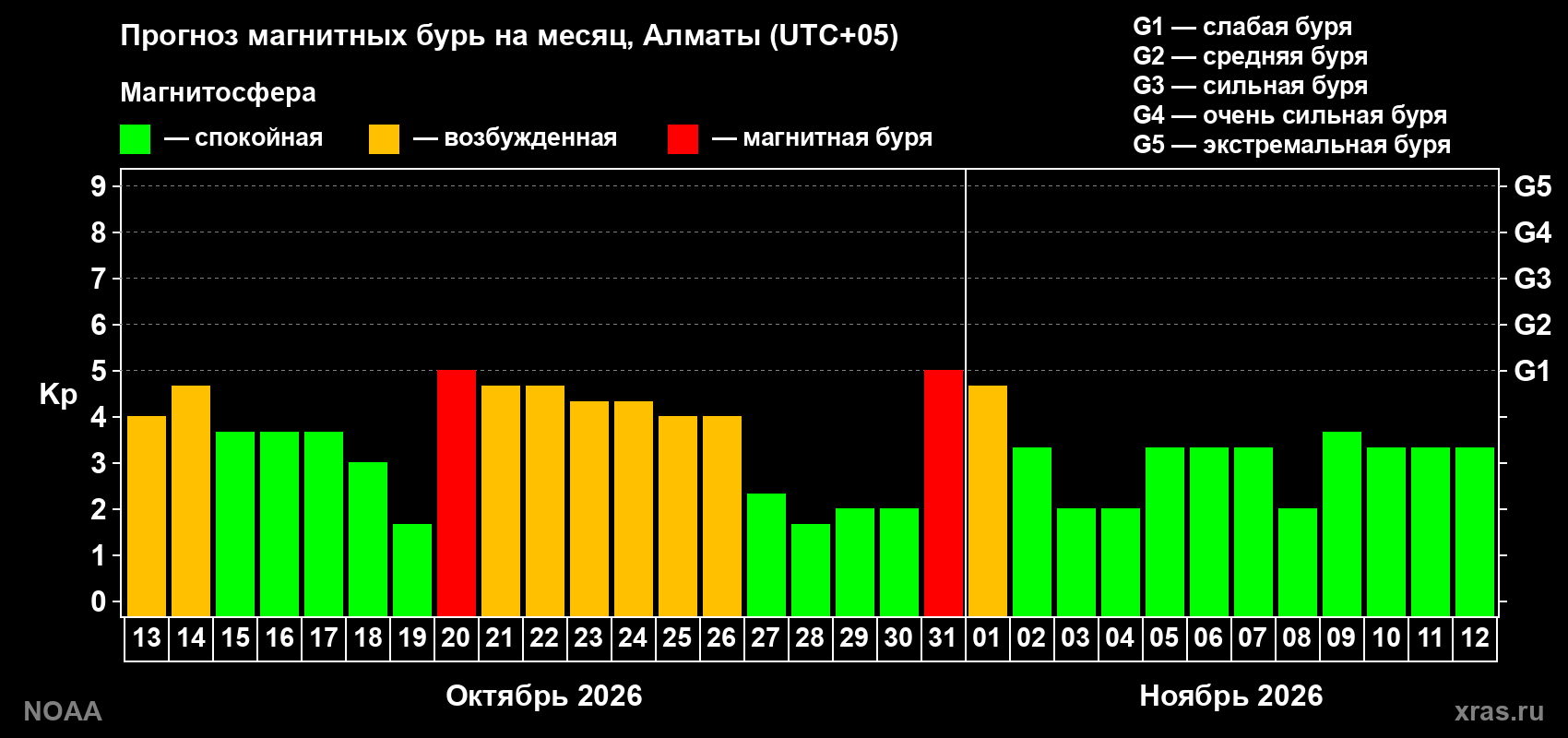 Прогноз геомагнитного индекса Kp на следующий месяц