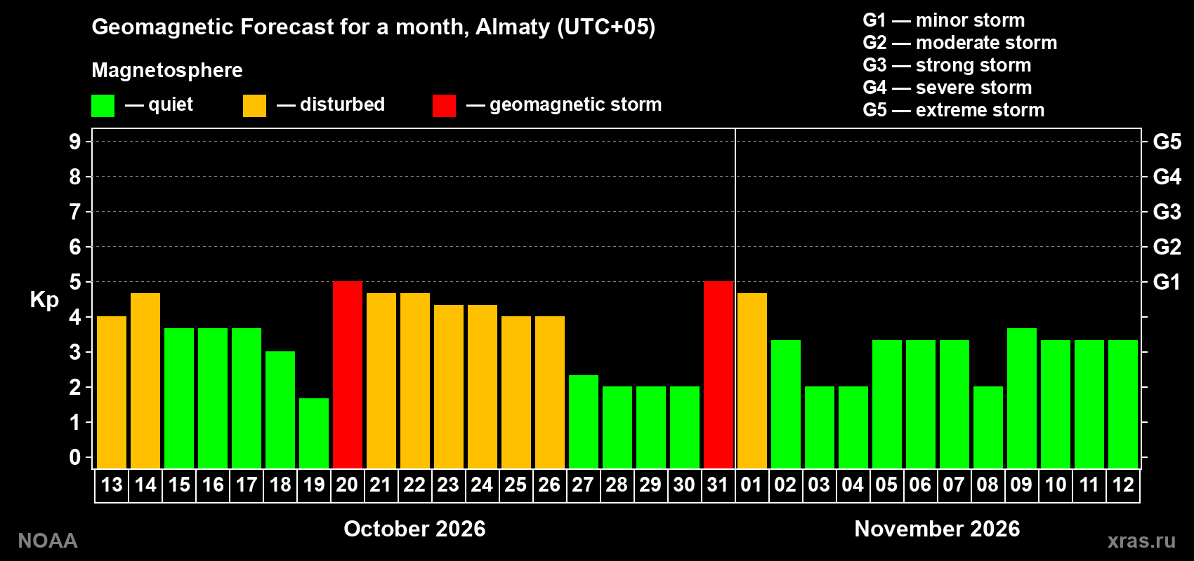 Geomagnetic index Kp forecast for the next month