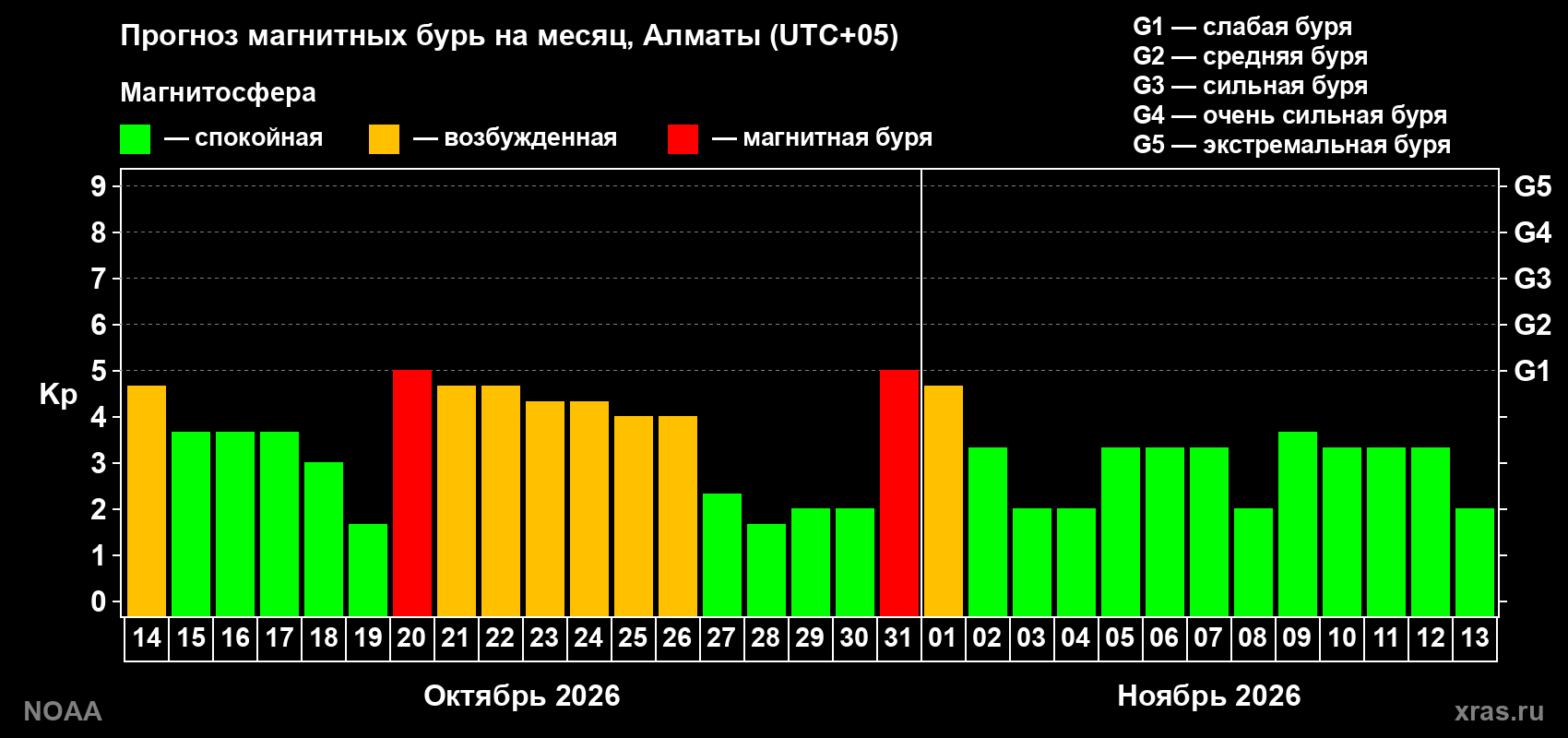 Прогноз геомагнитного индекса Kp на следующий месяц