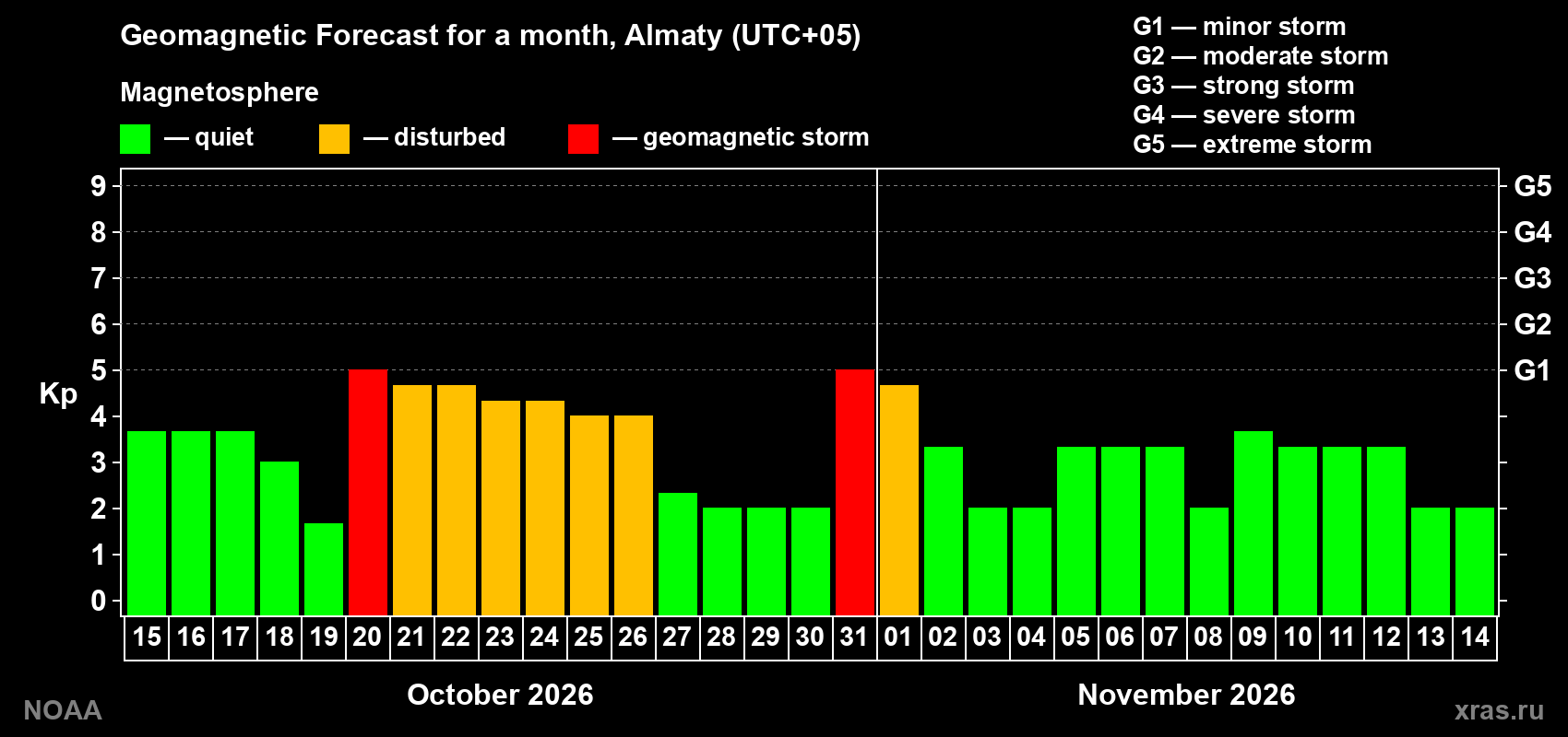Geomagnetic index Kp forecast for the next month