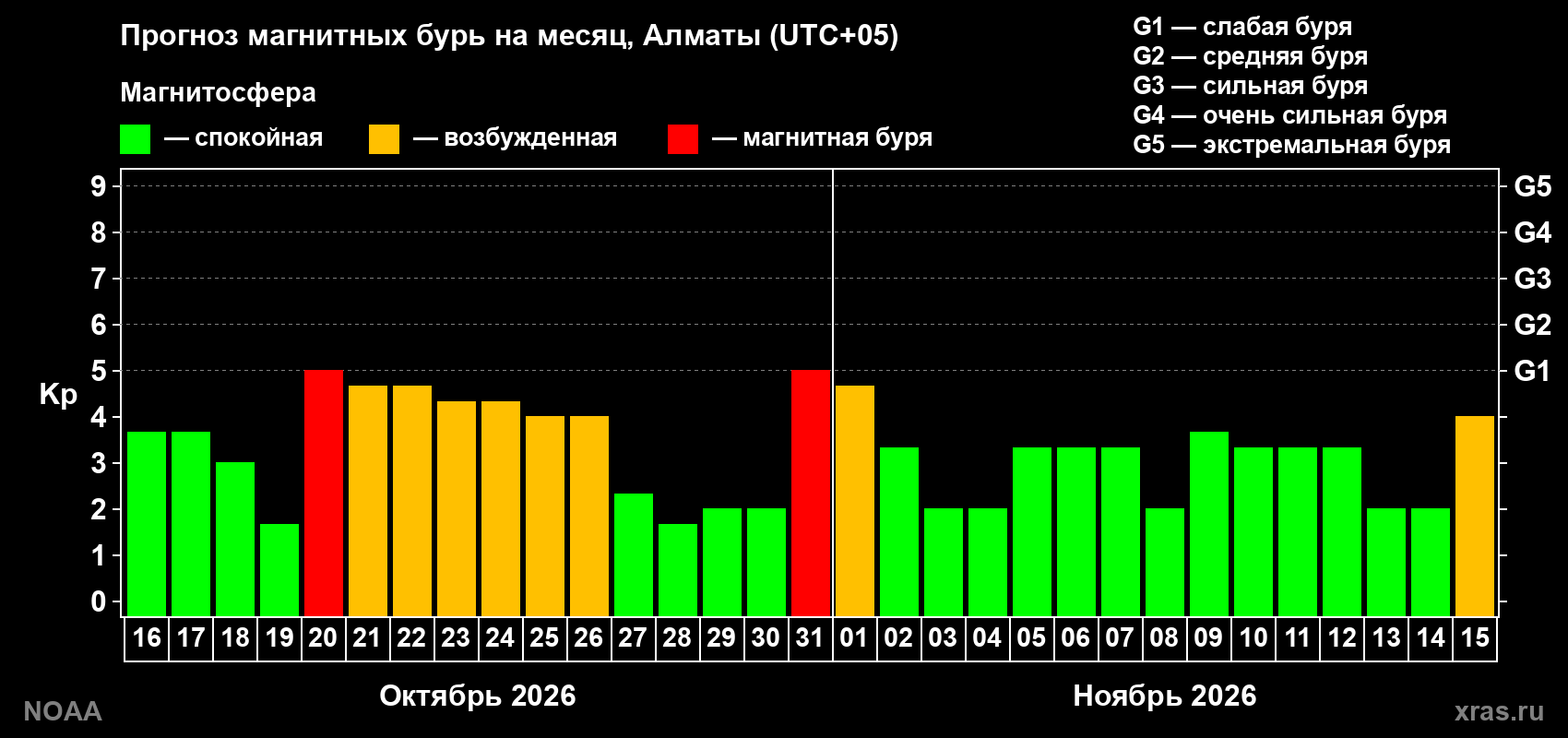 Прогноз геомагнитного индекса Kp на следующий месяц