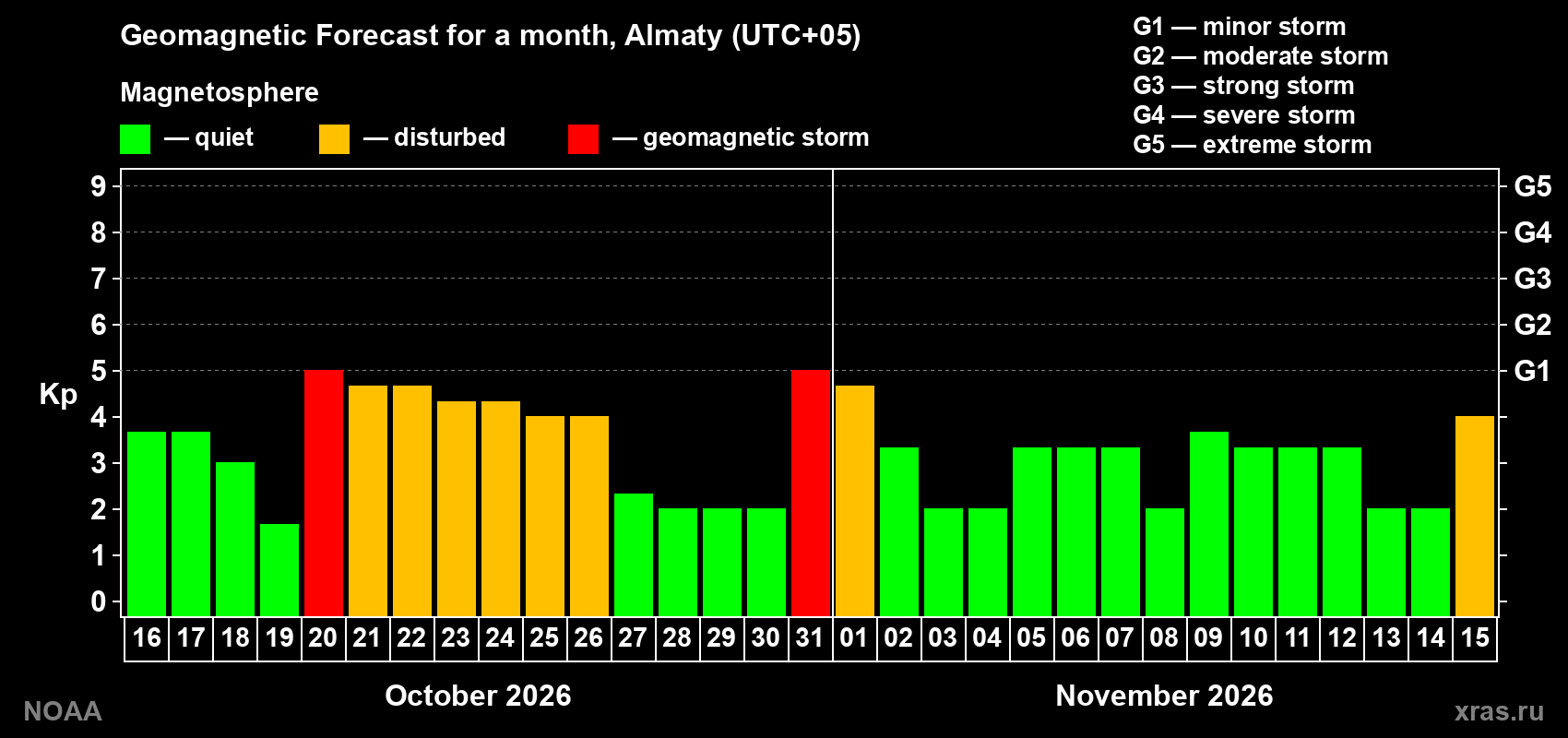 Geomagnetic index Kp forecast for the next month