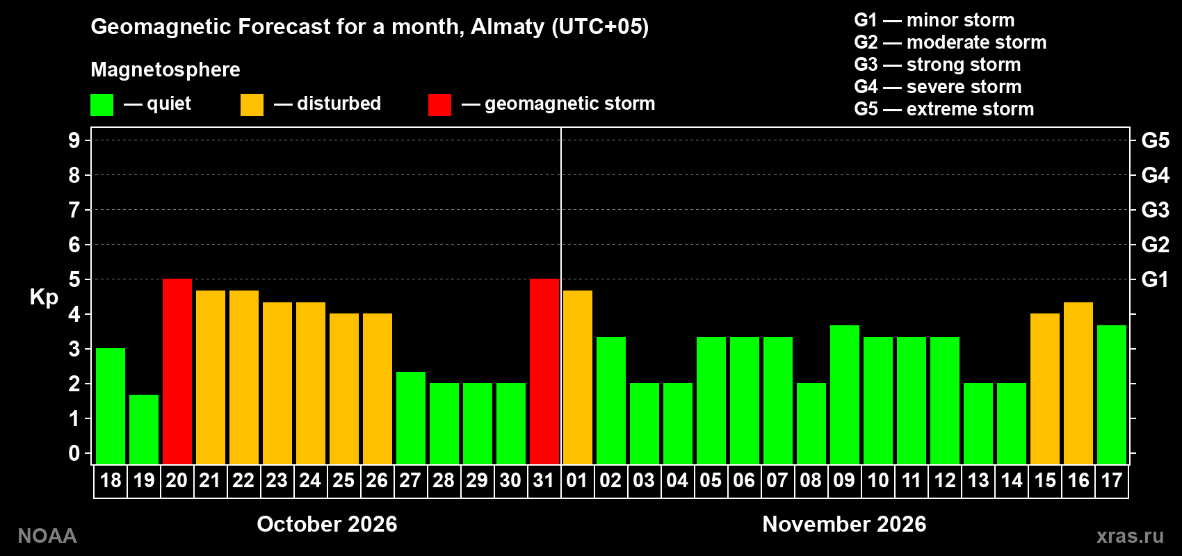 Geomagnetic index Kp forecast for the next month