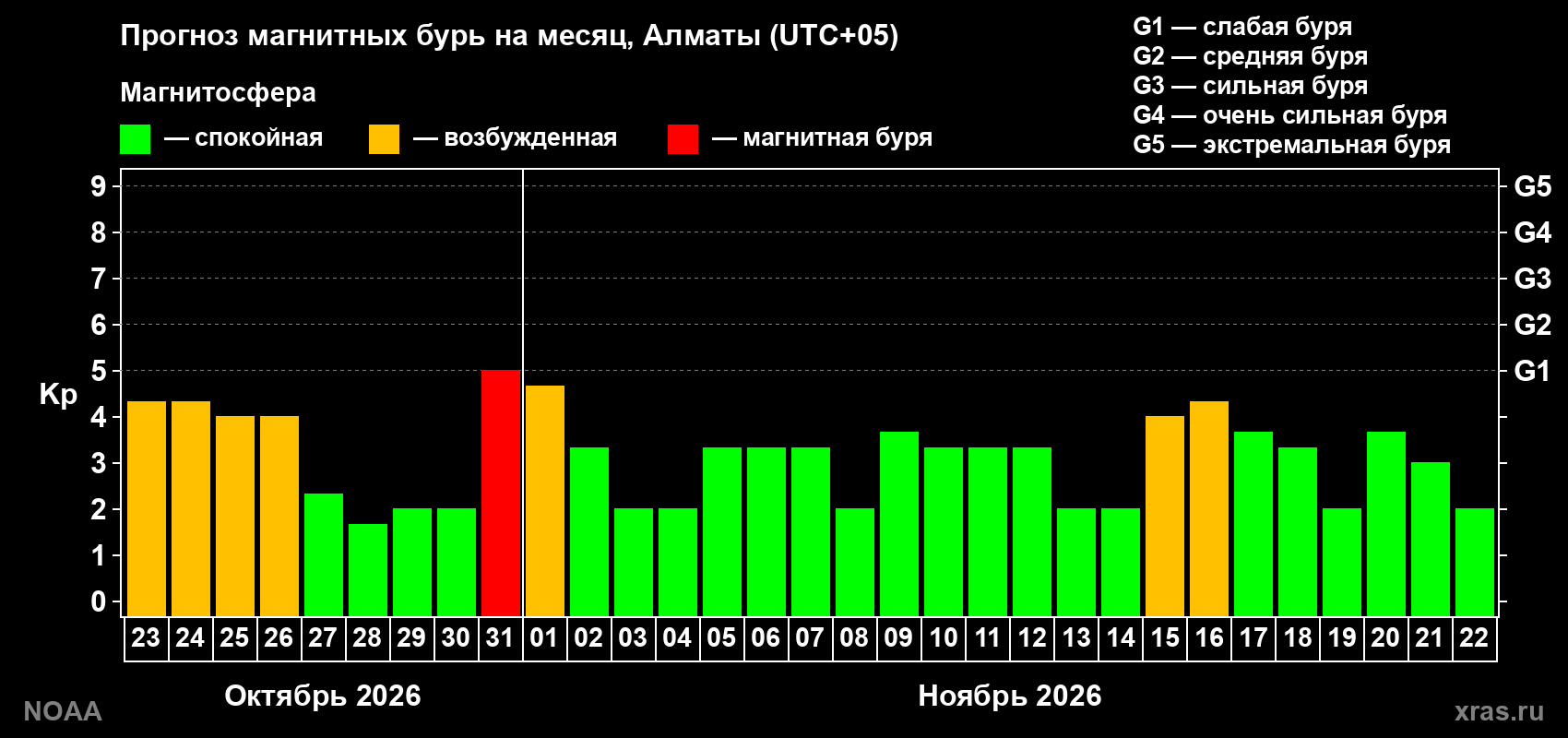 Прогноз геомагнитного индекса Kp на следующий месяц