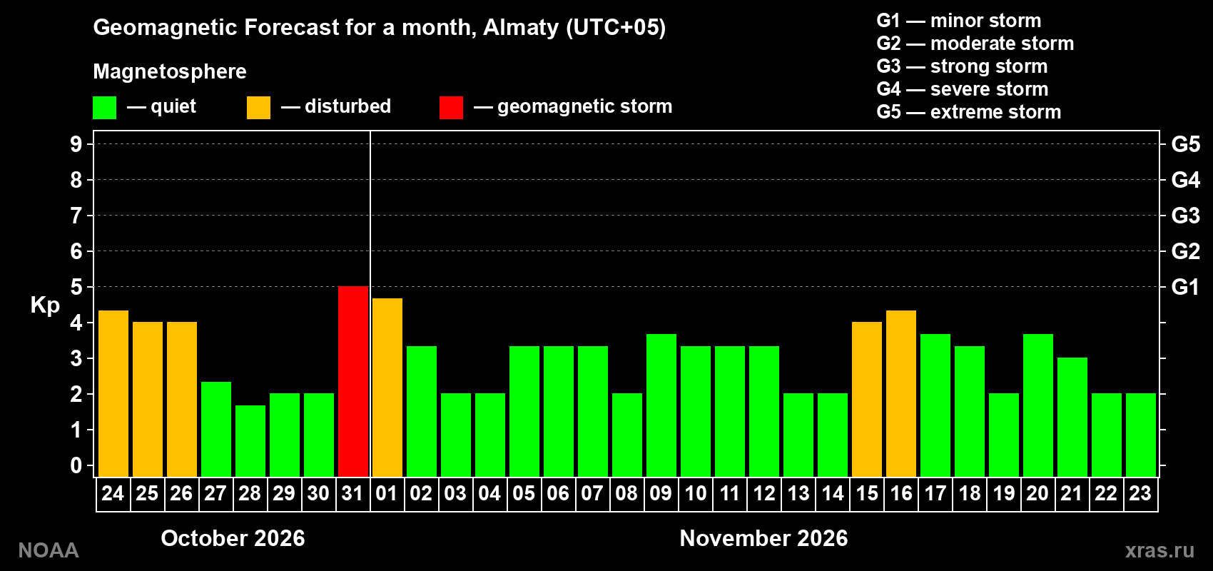 Geomagnetic index Kp forecast for the next month