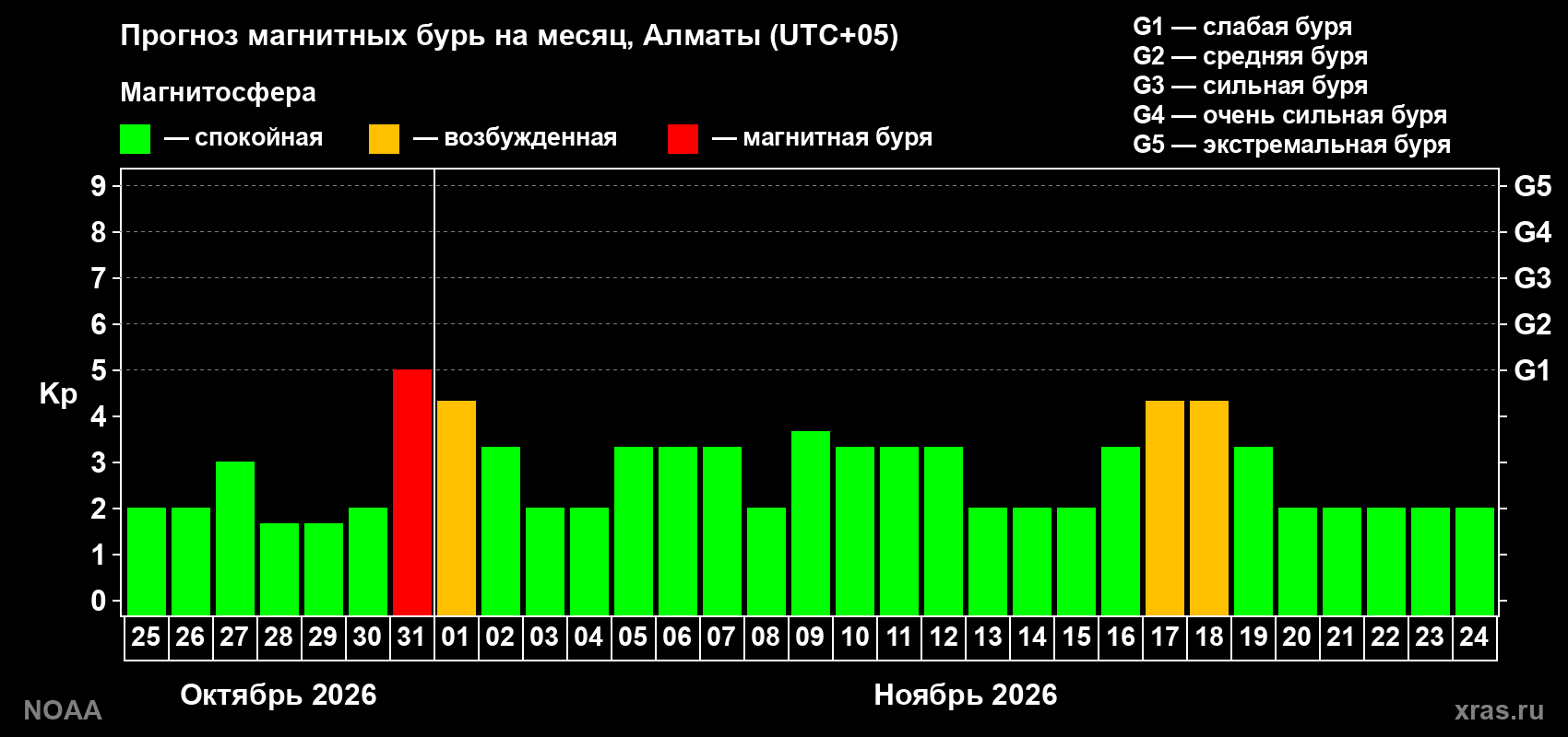 Прогноз геомагнитного индекса Kp на следующий месяц