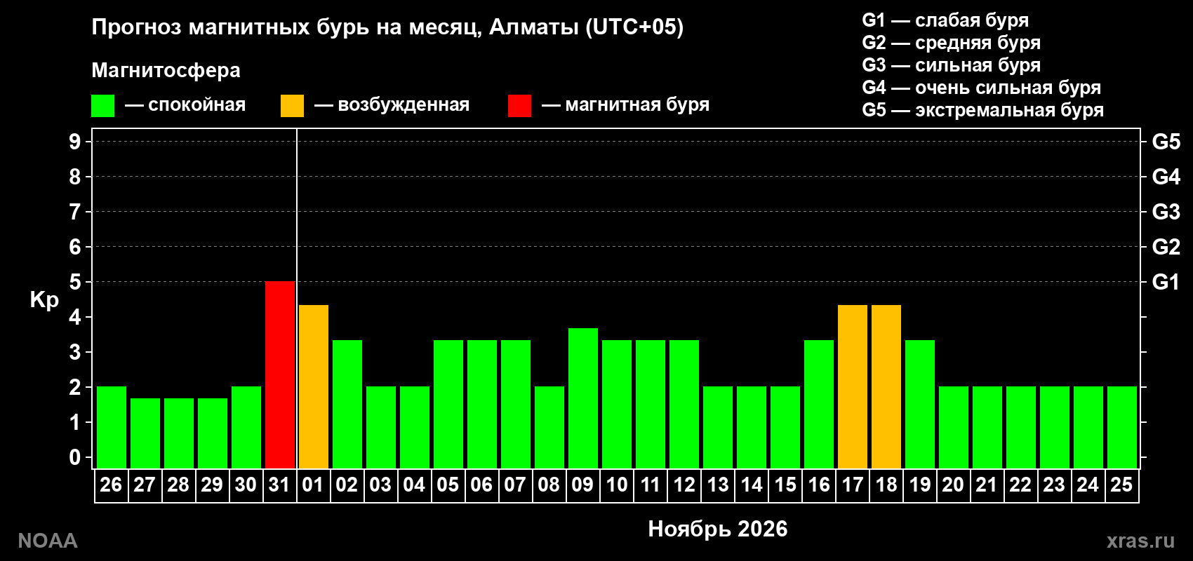 Прогноз геомагнитного индекса Kp на следующий месяц