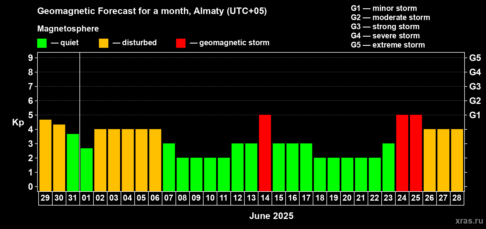 Forecast of the daily maximal value of geomagnetic index Kp for <b>1 month</b> (31 days) <b></b>