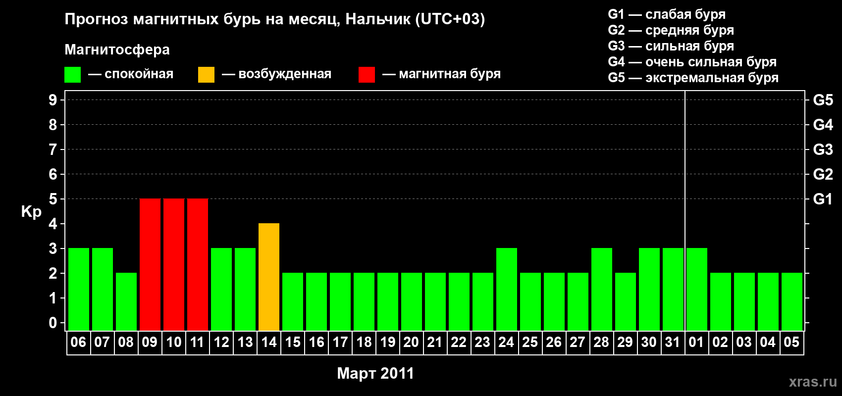 Прогноз максимального суточного геомагнитного индекса Kp на <b>1 месяц</b> (31 день) <b>с 06 марта по 05 апреля 2011 г</b>