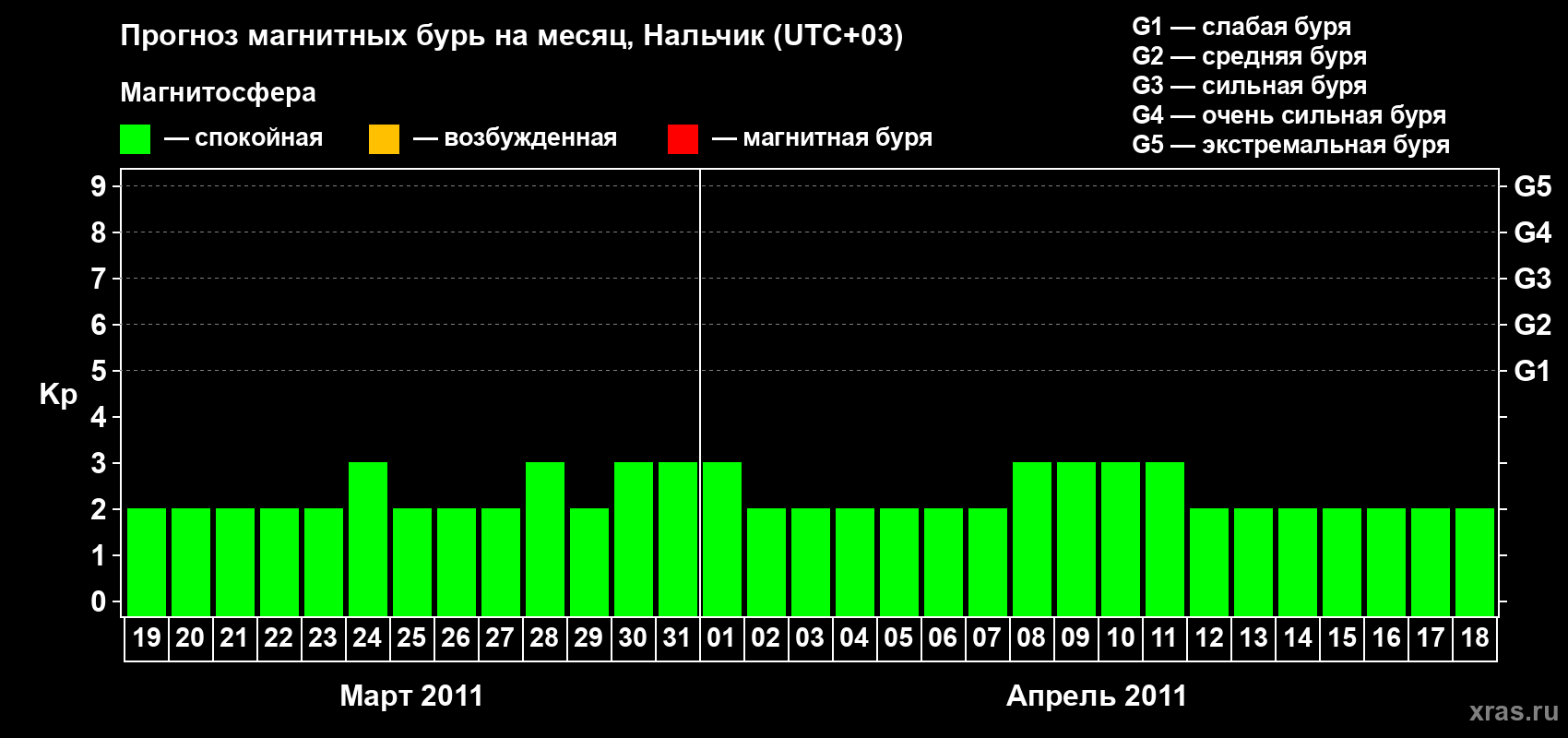 Прогноз максимального суточного геомагнитного индекса Kp на <b>1 месяц</b> (31 день) <b>с 19 марта по 18 апреля 2011 г</b>
