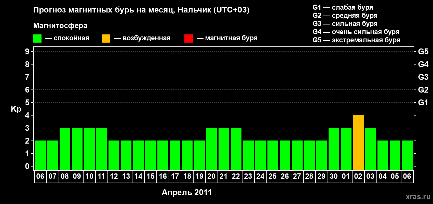 Прогноз максимального суточного геомагнитного индекса Kp на <b>1 месяц</b> (31 день) <b>с 06 апреля по 06 мая 2011 г</b>