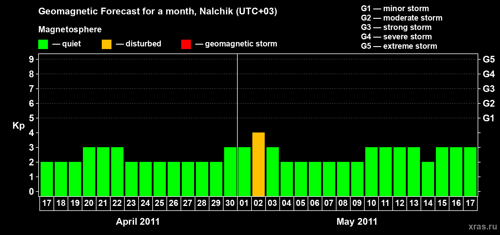 Forecast of the daily maximal value of geomagnetic index Kp for <b>1 month</b> (31 days) <b>from Apr 17, 2011 to May 17, 2011</b>