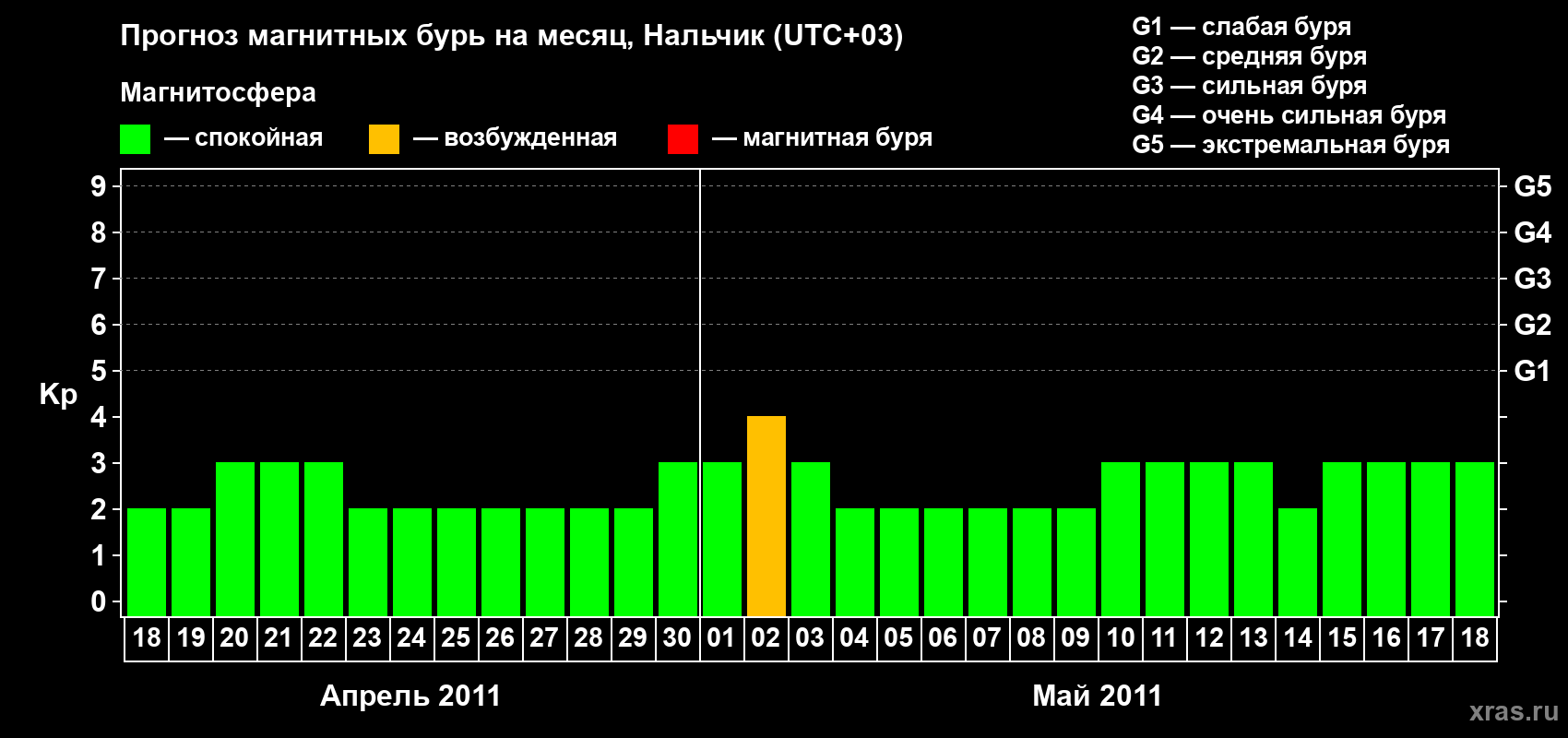 Прогноз максимального суточного геомагнитного индекса Kp на <b>1 месяц</b> (31 день) <b>с 18 апреля по 18 мая 2011 г</b>