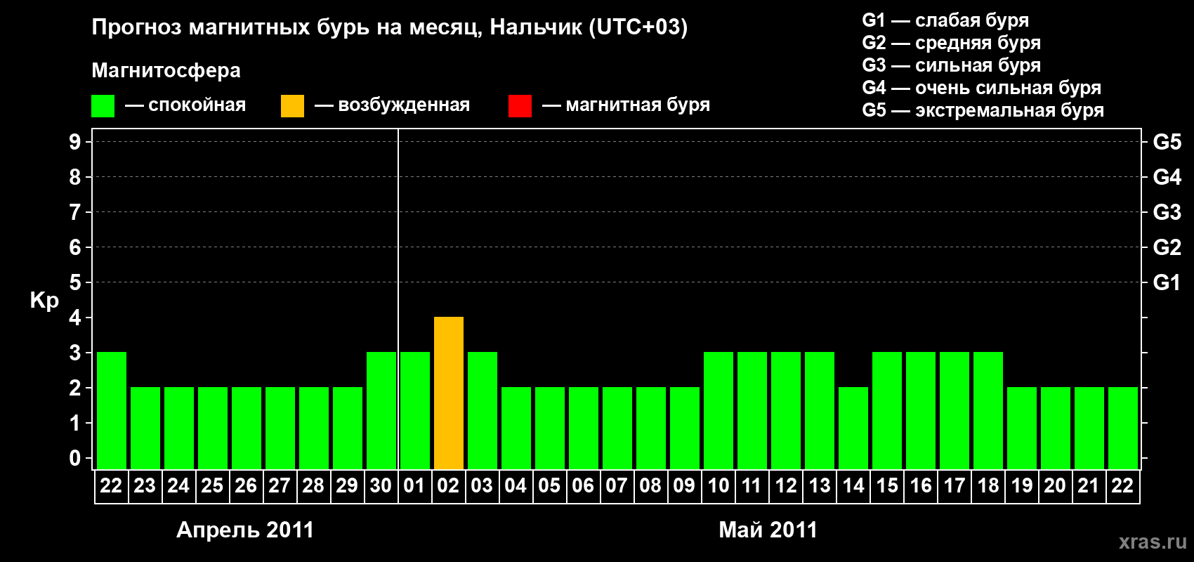 Прогноз максимального суточного геомагнитного индекса Kp на <b>1 месяц</b> (31 день) <b>с 22 апреля по 22 мая 2011 г</b>