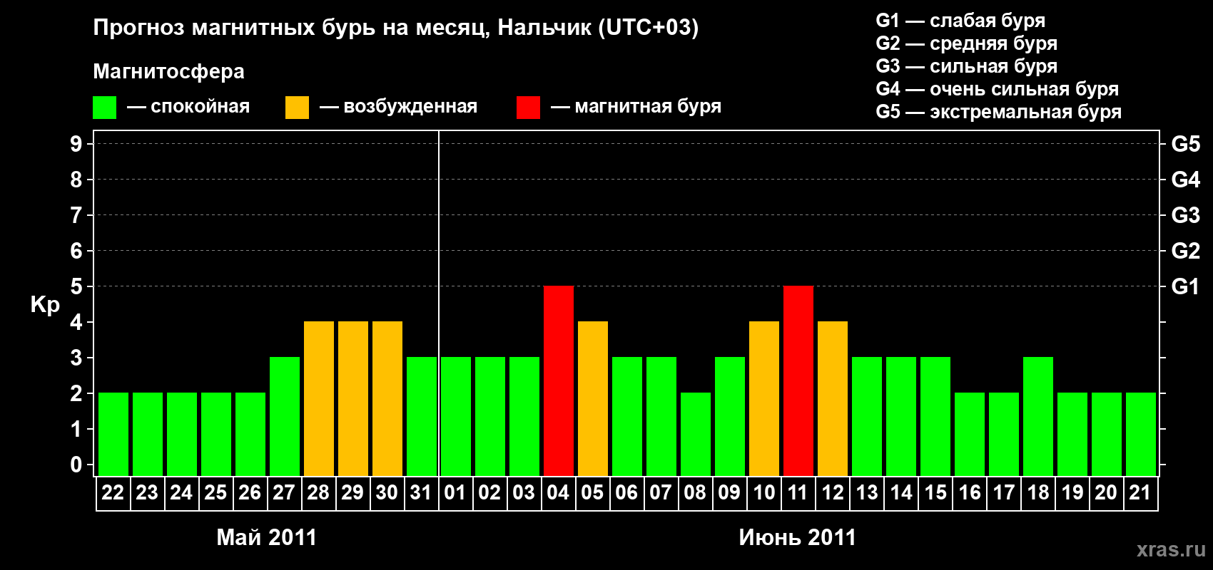 Прогноз максимального суточного геомагнитного индекса Kp на <b>1 месяц</b> (31 день) <b>с 22 мая по 21 июня 2011 г</b>
