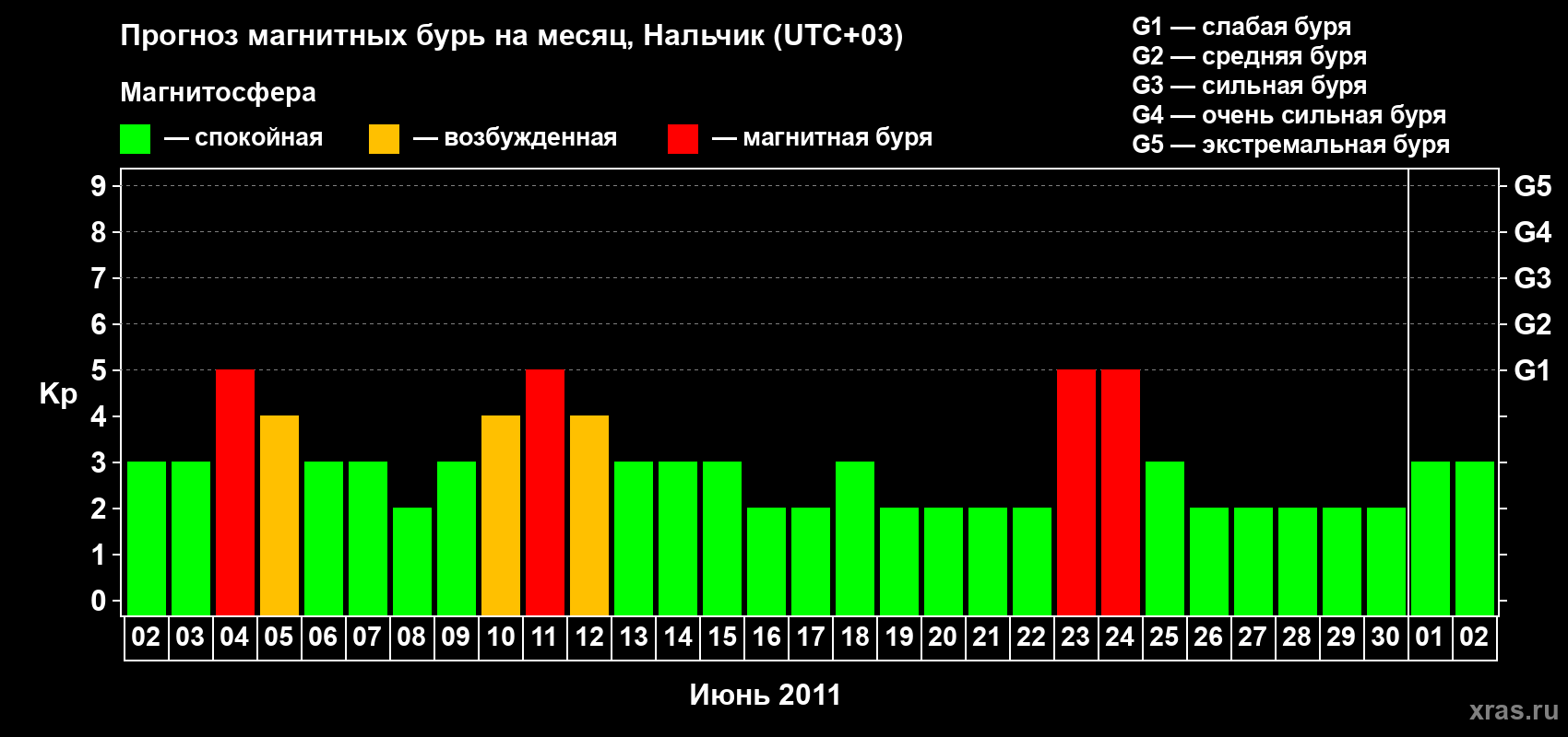 Прогноз максимального суточного геомагнитного индекса Kp на <b>1 месяц</b> (31 день) <b>с 02 июня по 02 июля 2011 г</b>