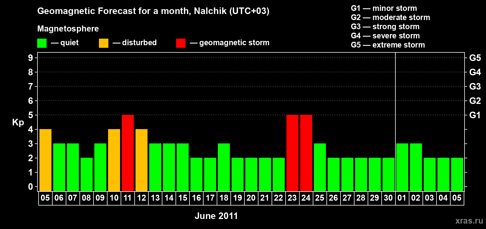 Forecast of the daily maximal value of geomagnetic index Kp for <b>1 month</b> (31 days) <b>from Jun 05, 2011 to Jul 05, 2011</b>