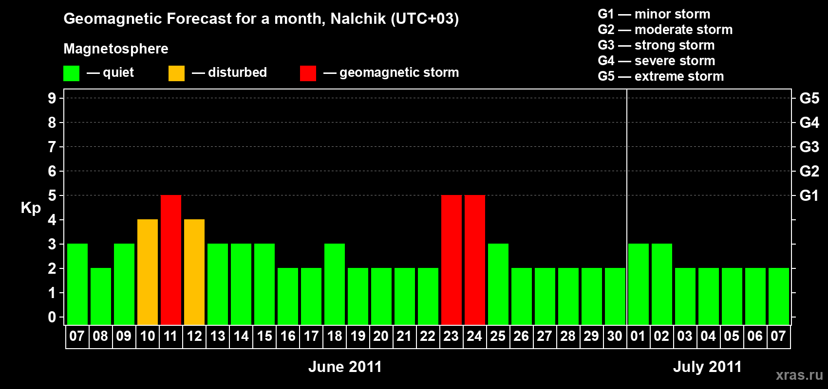 Forecast of the daily maximal value of geomagnetic index Kp for <b>1 month</b> (31 days) <b>from Jun 07, 2011 to Jul 07, 2011</b>