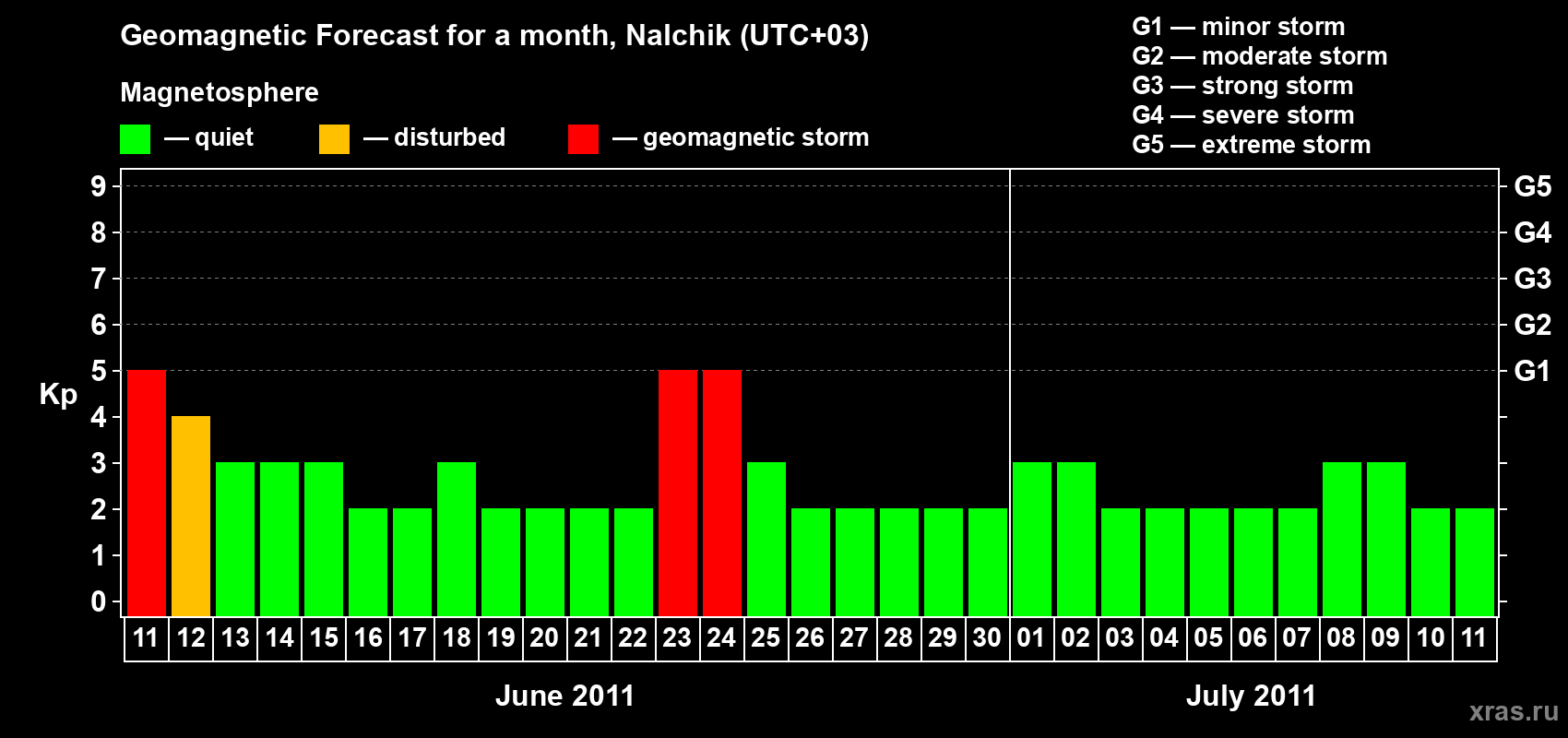 Forecast of the daily maximal value of geomagnetic index Kp for <b>1 month</b> (31 days) <b>from Jun 11, 2011 to Jul 11, 2011</b>