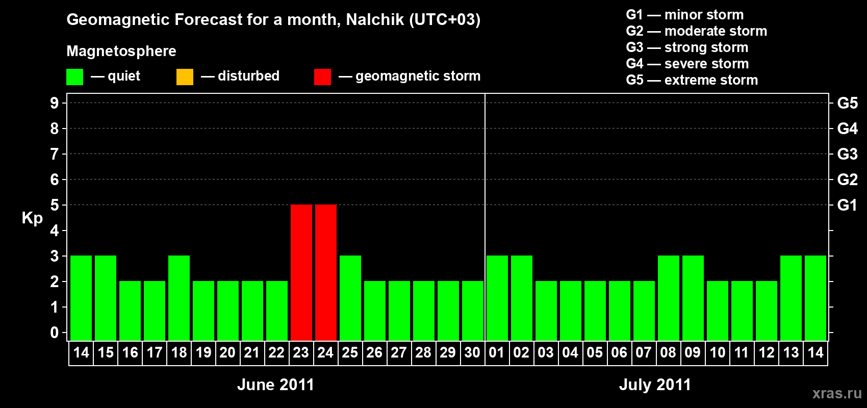 Forecast of the daily maximal value of geomagnetic index Kp for <b>1 month</b> (31 days) <b>from Jun 14, 2011 to Jul 14, 2011</b>
