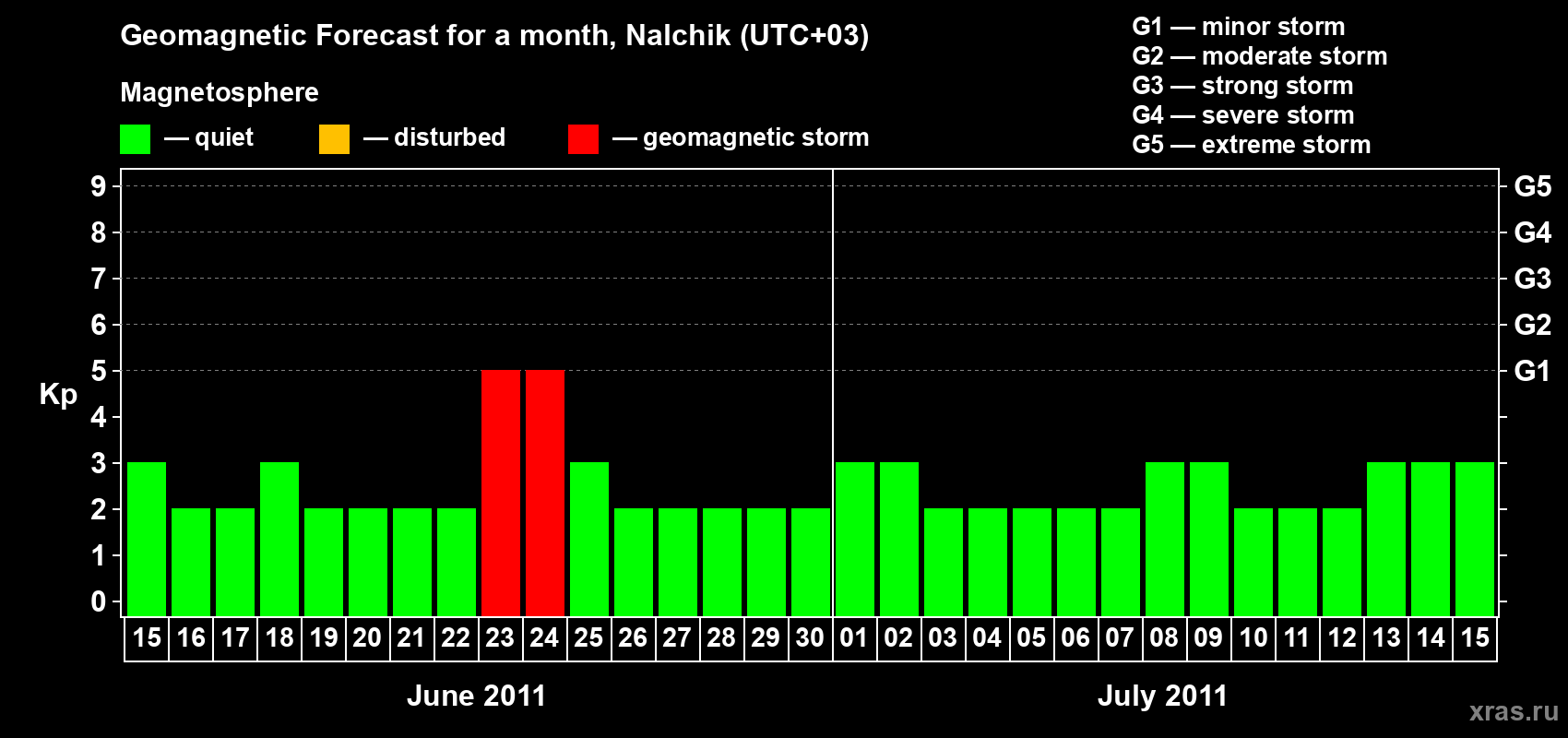 Forecast of the daily maximal value of geomagnetic index Kp for <b>1 month</b> (31 days) <b>from Jun 15, 2011 to Jul 15, 2011</b>