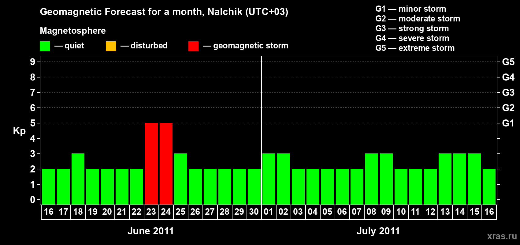 Forecast of the daily maximal value of geomagnetic index Kp for <b>1 month</b> (31 days) <b>from Jun 16, 2011 to Jul 16, 2011</b>