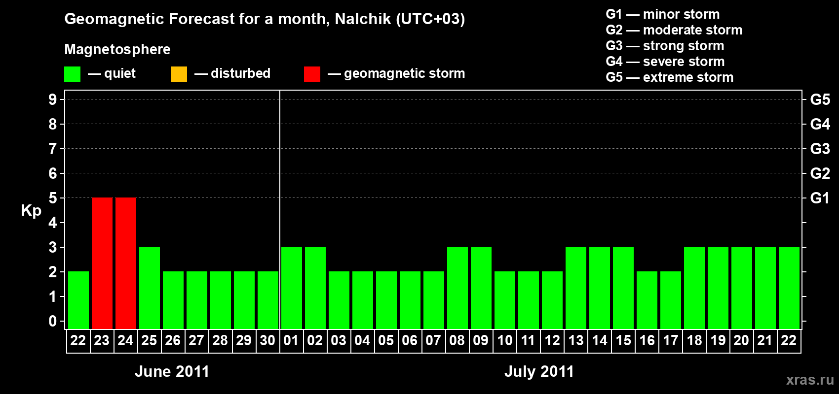 Forecast of the daily maximal value of geomagnetic index Kp for <b>1 month</b> (31 days) <b>from Jun 22, 2011 to Jul 22, 2011</b>