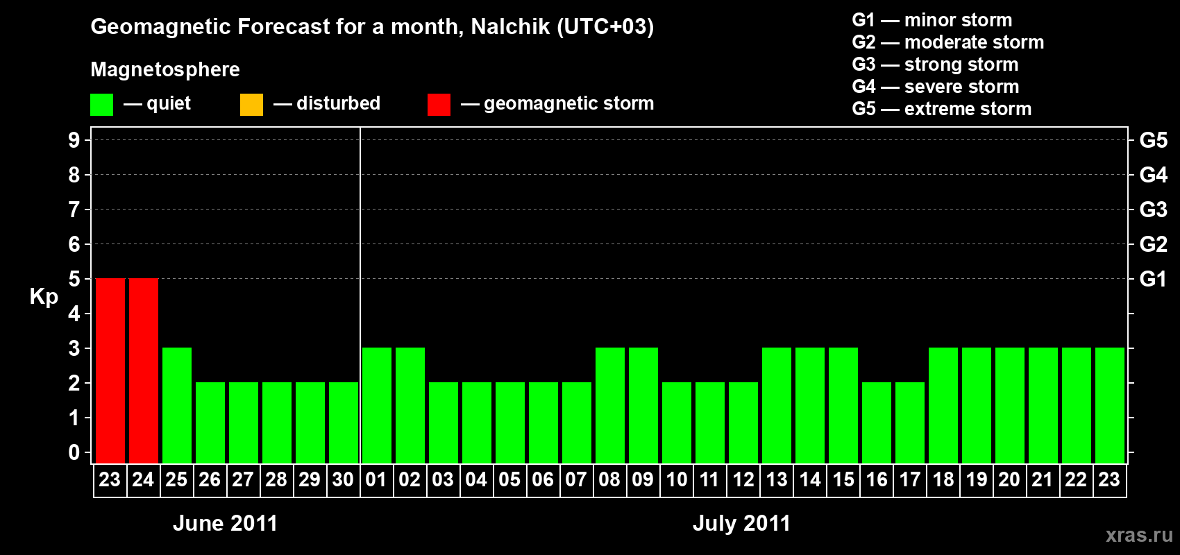 Forecast of the daily maximal value of geomagnetic index Kp for <b>1 month</b> (31 days) <b>from Jun 23, 2011 to Jul 23, 2011</b>