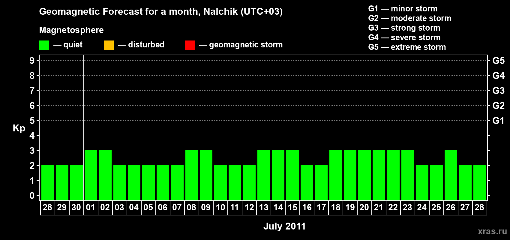 Forecast of the daily maximal value of geomagnetic index Kp for <b>1 month</b> (31 days) <b>from Jun 28, 2011 to Jul 28, 2011</b>