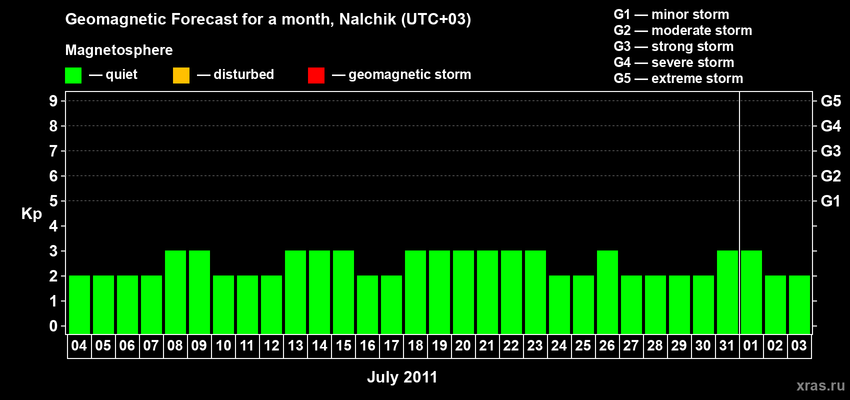 Forecast of the daily maximal value of geomagnetic index Kp for <b>1 month</b> (31 days) <b>from Jul 04, 2011 to Aug 03, 2011</b>