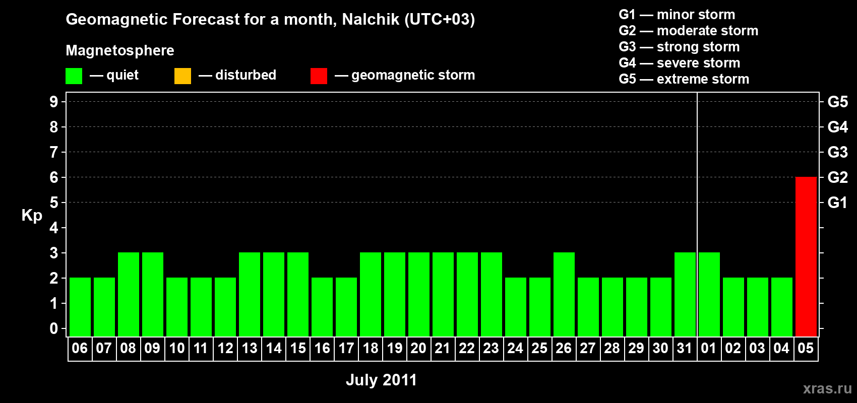 Forecast of the daily maximal value of geomagnetic index Kp for <b>1 month</b> (31 days) <b>from Jul 06, 2011 to Aug 05, 2011</b>