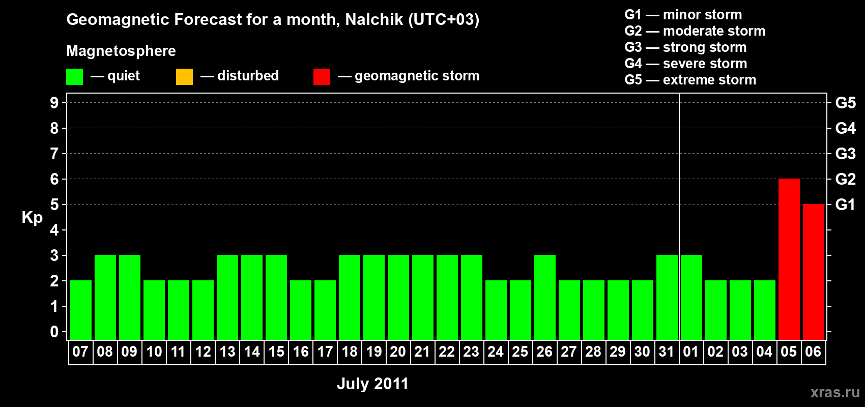 Forecast of the daily maximal value of geomagnetic index Kp for <b>1 month</b> (31 days) <b>from Jul 07, 2011 to Aug 06, 2011</b>