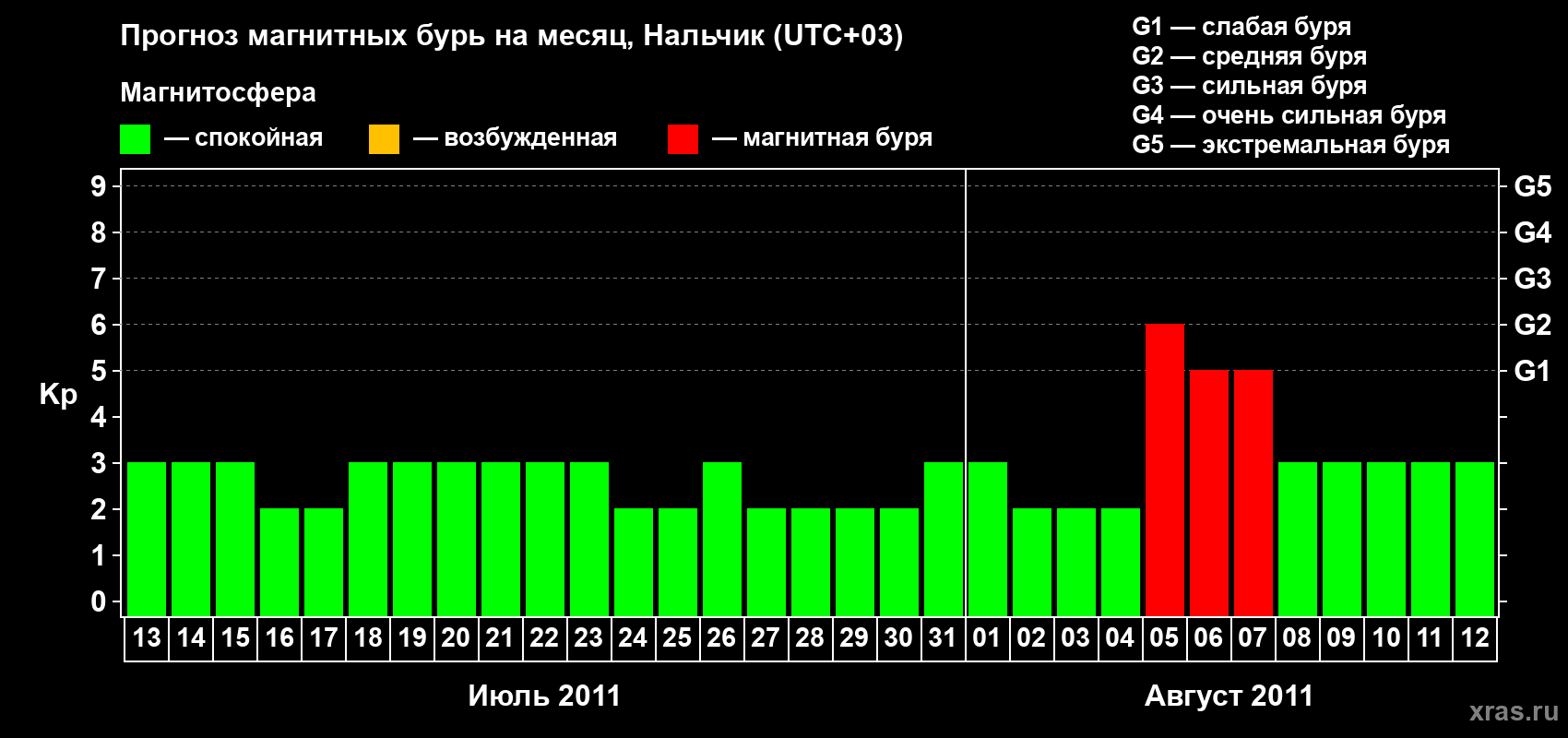 Прогноз максимального суточного геомагнитного индекса Kp на <b>1 месяц</b> (31 день) <b>с 13 июля по 12 августа 2011 г</b>