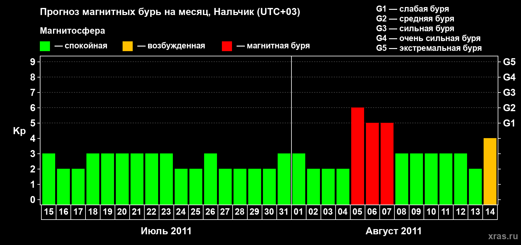 Прогноз максимального суточного геомагнитного индекса Kp на <b>1 месяц</b> (31 день) <b>с 15 июля по 14 августа 2011 г</b>