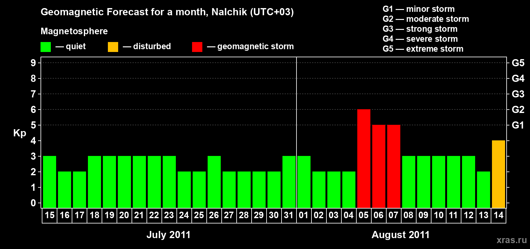 Forecast of the daily maximal value of geomagnetic index Kp for <b>1 month</b> (31 days) <b>from Jul 15, 2011 to Aug 14, 2011</b>