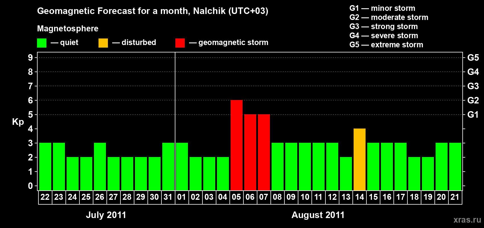 Forecast of the daily maximal value of geomagnetic index Kp for <b>1 month</b> (31 days) <b>from Jul 22, 2011 to Aug 21, 2011</b>