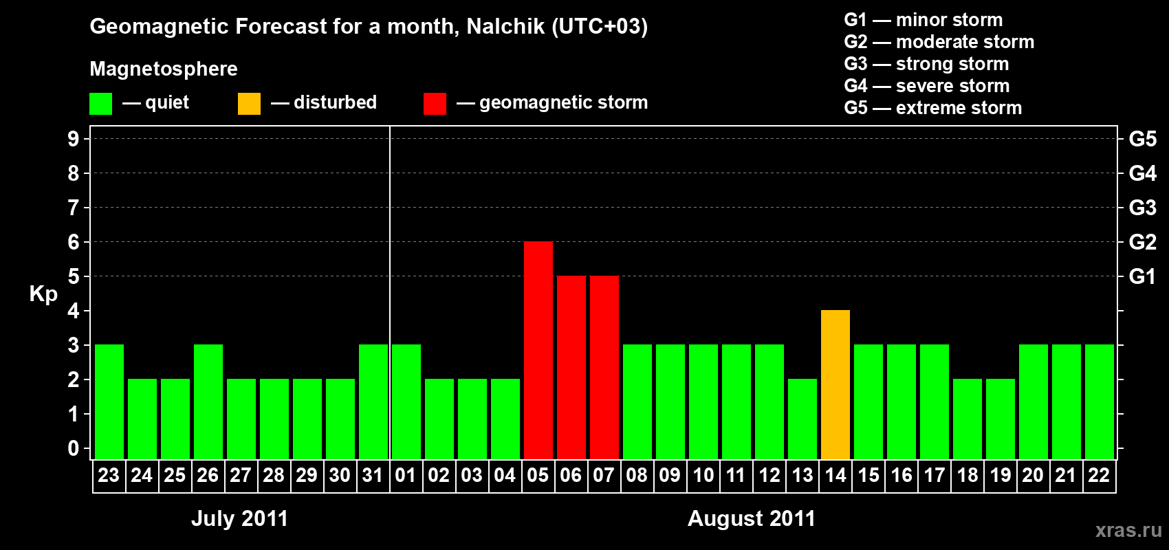 Forecast of the daily maximal value of geomagnetic index Kp for <b>1 month</b> (31 days) <b>from Jul 23, 2011 to Aug 22, 2011</b>
