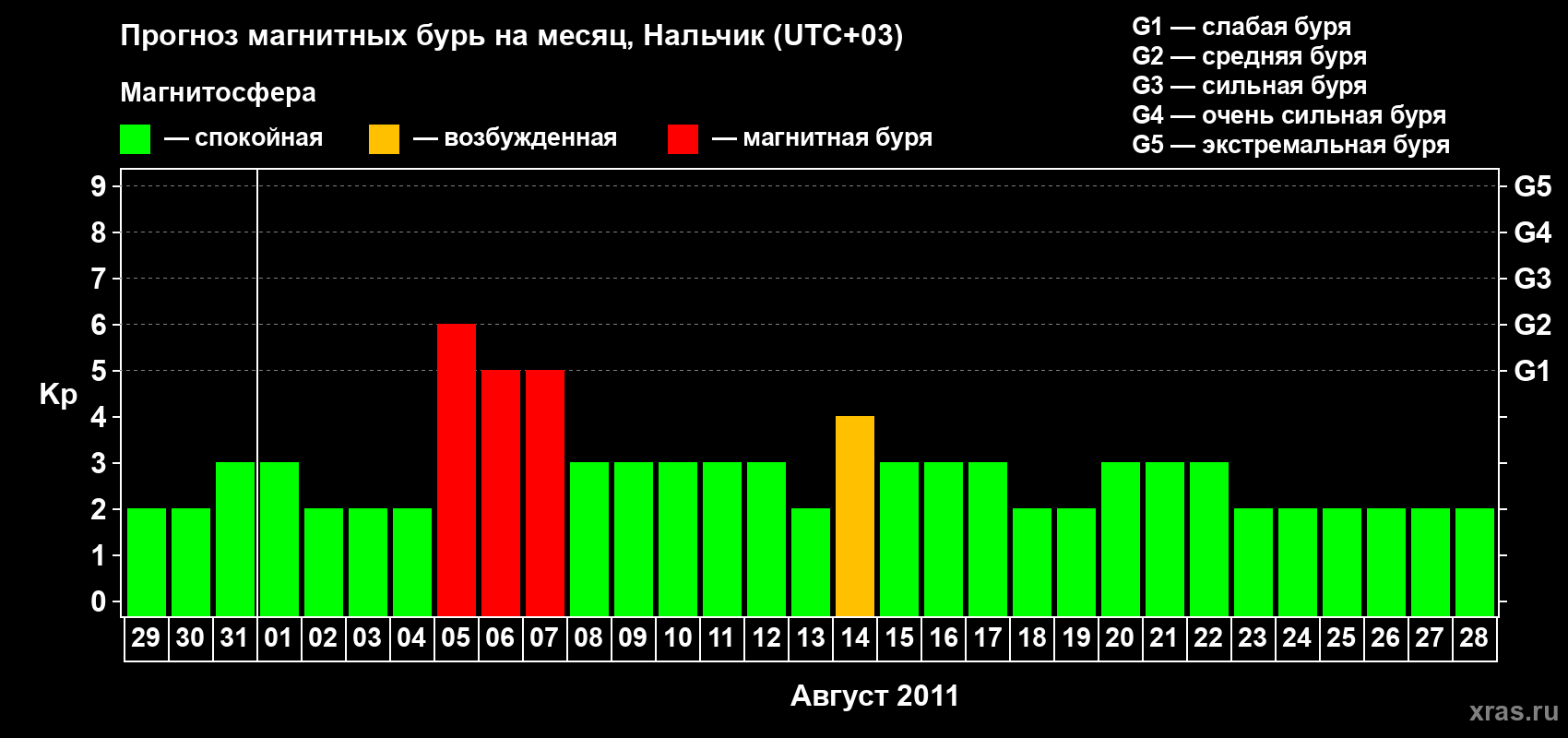 Прогноз максимального суточного геомагнитного индекса Kp на <b>1 месяц</b> (31 день) <b>с 29 июля по 28 августа 2011 г</b>