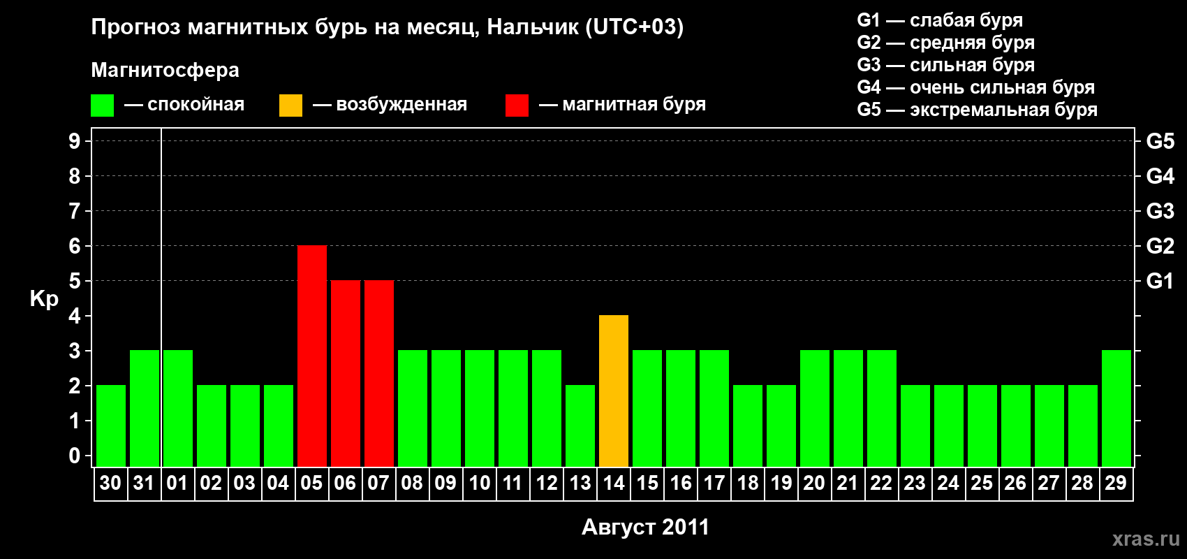 Прогноз максимального суточного геомагнитного индекса Kp на <b>1 месяц</b> (31 день) <b>с 30 июля по 29 августа 2011 г</b>