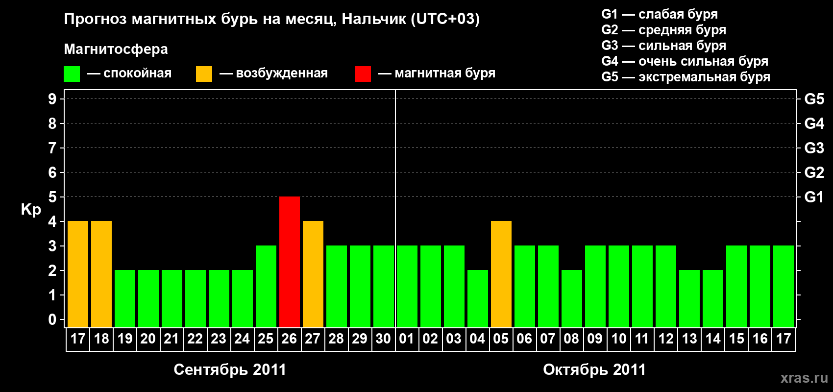 Прогноз максимального суточного геомагнитного индекса Kp на <b>1 месяц</b> (31 день) <b>с 17 сентября по 17 октября 2011 г</b>