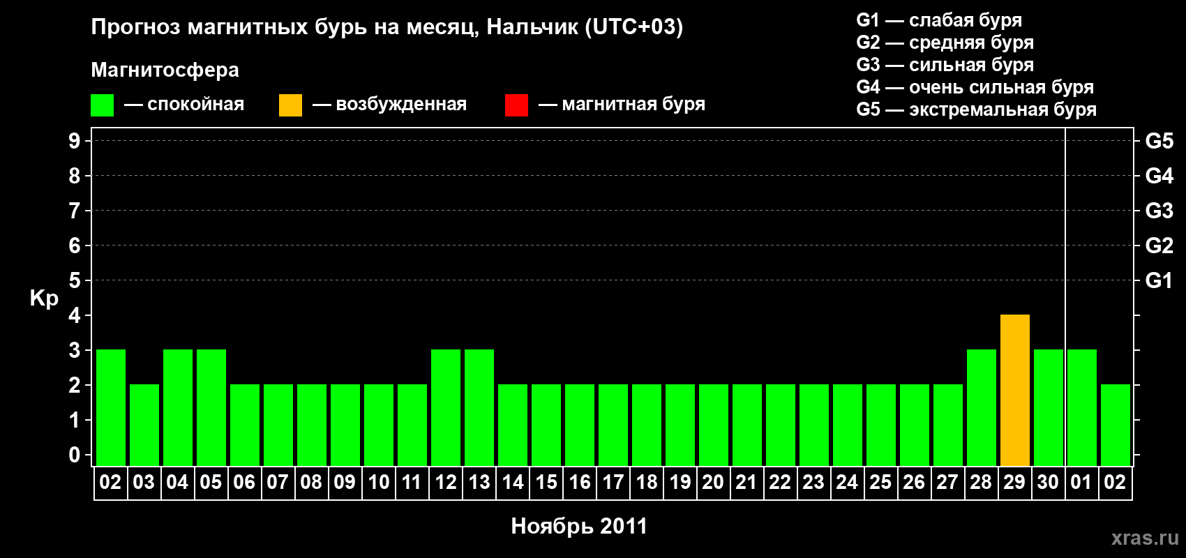 Прогноз максимального суточного геомагнитного индекса Kp на <b>1 месяц</b> (31 день) <b>с 02 ноября по 02 декабря 2011 г</b>